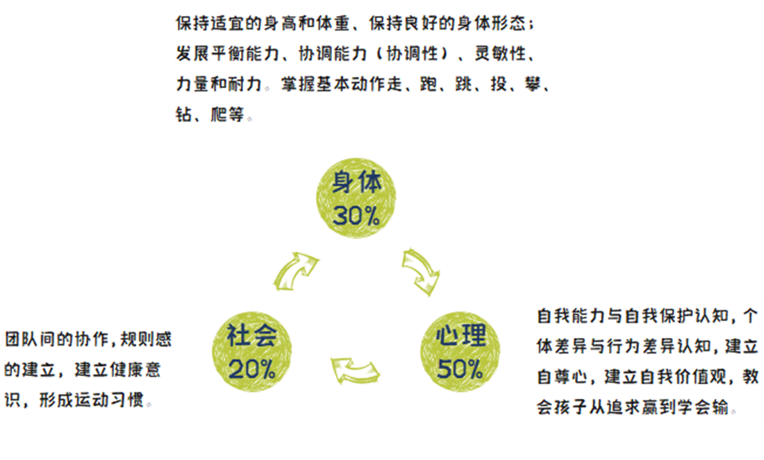 兒童體適能，幼兒園戶外場(chǎng)地設(shè)計(jì)